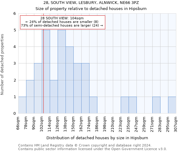 28, SOUTH VIEW, LESBURY, ALNWICK, NE66 3PZ: Size of property relative to detached houses in Hipsburn