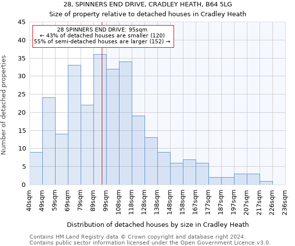 28, SPINNERS END DRIVE, CRADLEY HEATH, B64 5LG: Size of property relative to detached houses in Cradley Heath