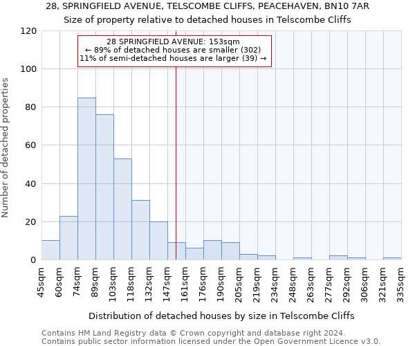 28, SPRINGFIELD AVENUE, TELSCOMBE CLIFFS, PEACEHAVEN, BN10 7AR: Size of property relative to detached houses in Telscombe Cliffs