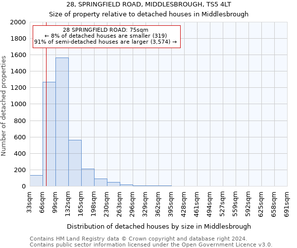 28, SPRINGFIELD ROAD, MIDDLESBROUGH, TS5 4LT: Size of property relative to detached houses in Middlesbrough