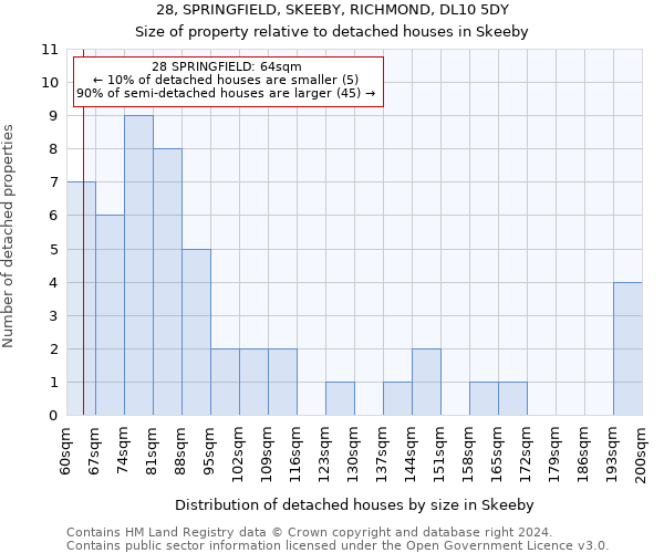 28, SPRINGFIELD, SKEEBY, RICHMOND, DL10 5DY: Size of property relative to detached houses in Skeeby