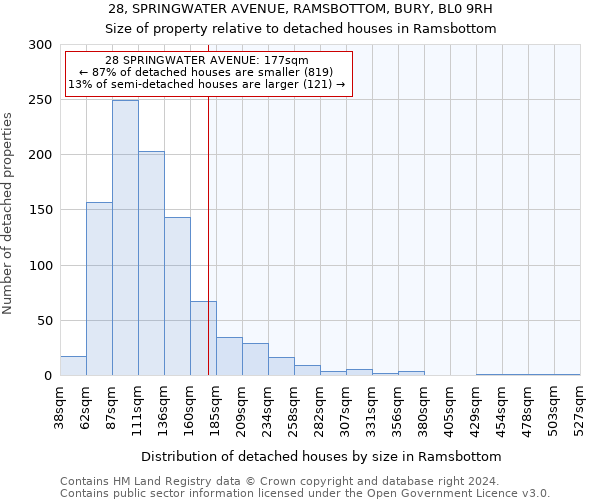 28, SPRINGWATER AVENUE, RAMSBOTTOM, BURY, BL0 9RH: Size of property relative to detached houses in Ramsbottom