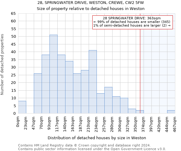 28, SPRINGWATER DRIVE, WESTON, CREWE, CW2 5FW: Size of property relative to detached houses in Weston