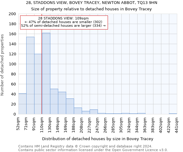 28, STADDONS VIEW, BOVEY TRACEY, NEWTON ABBOT, TQ13 9HN: Size of property relative to detached houses in Bovey Tracey