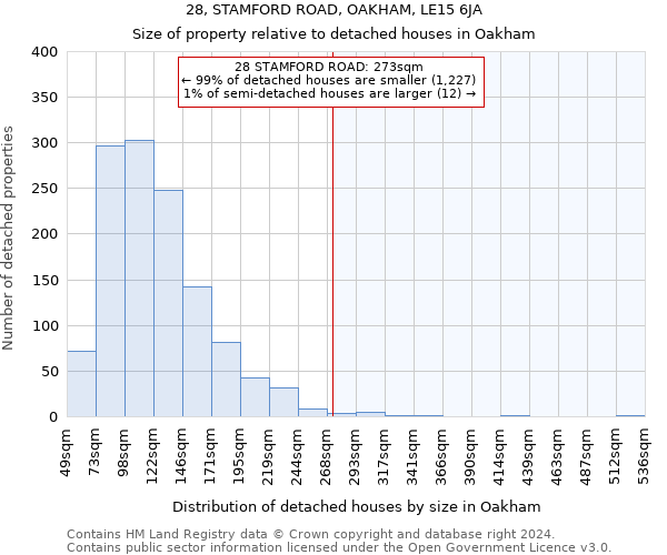 28, STAMFORD ROAD, OAKHAM, LE15 6JA: Size of property relative to detached houses in Oakham