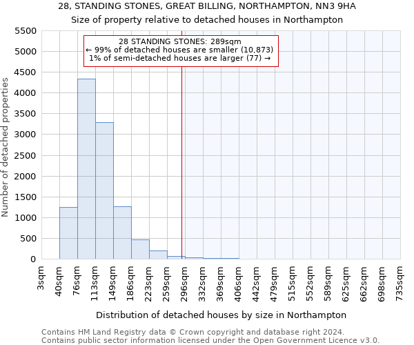 28, STANDING STONES, GREAT BILLING, NORTHAMPTON, NN3 9HA: Size of property relative to detached houses in Northampton