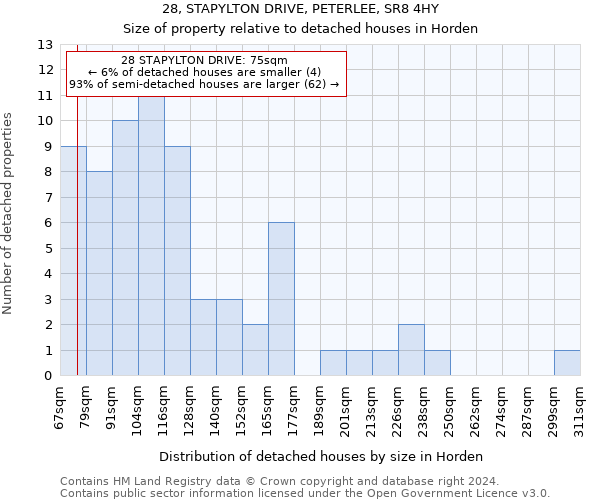 28, STAPYLTON DRIVE, PETERLEE, SR8 4HY: Size of property relative to detached houses in Horden