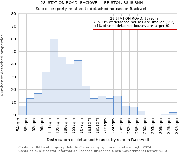 28, STATION ROAD, BACKWELL, BRISTOL, BS48 3NH: Size of property relative to detached houses in Backwell