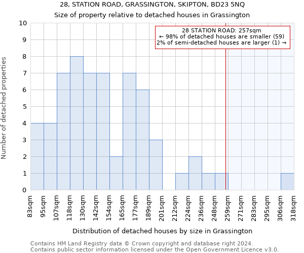 28, STATION ROAD, GRASSINGTON, SKIPTON, BD23 5NQ: Size of property relative to detached houses in Grassington