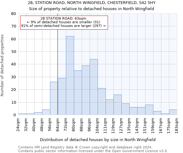 28, STATION ROAD, NORTH WINGFIELD, CHESTERFIELD, S42 5HY: Size of property relative to detached houses in North Wingfield