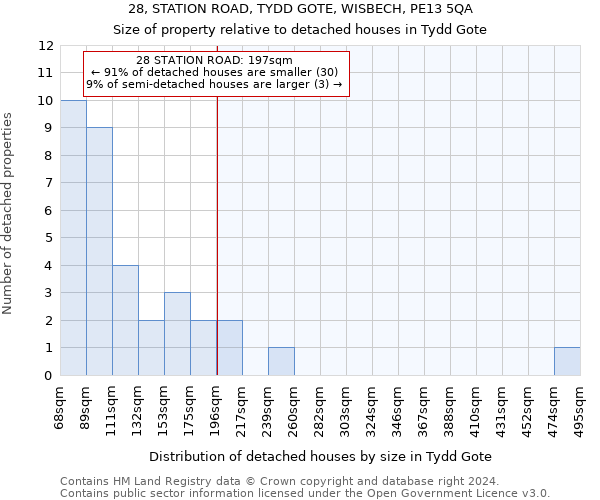 28, STATION ROAD, TYDD GOTE, WISBECH, PE13 5QA: Size of property relative to detached houses in Tydd Gote