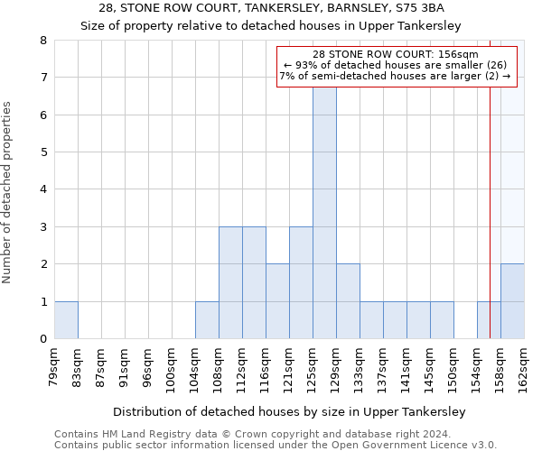 28, STONE ROW COURT, TANKERSLEY, BARNSLEY, S75 3BA: Size of property relative to detached houses in Upper Tankersley