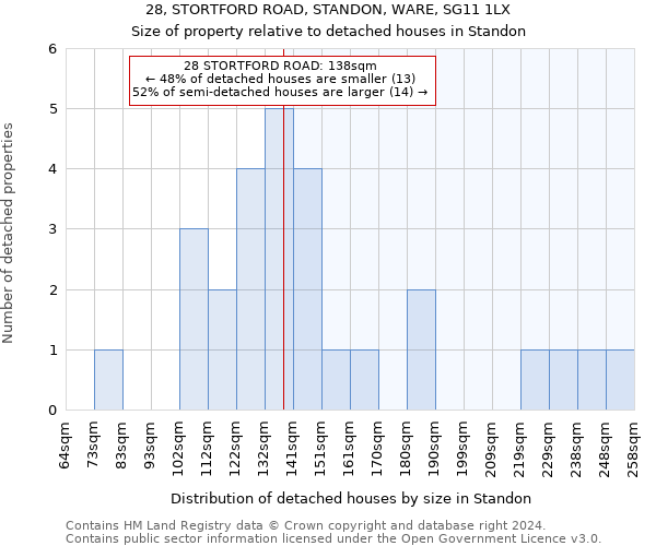 28, STORTFORD ROAD, STANDON, WARE, SG11 1LX: Size of property relative to detached houses in Standon