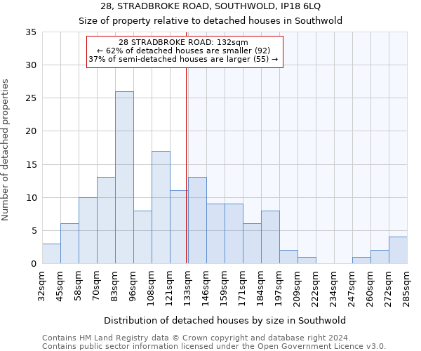 28, STRADBROKE ROAD, SOUTHWOLD, IP18 6LQ: Size of property relative to detached houses in Southwold