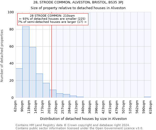 28, STRODE COMMON, ALVESTON, BRISTOL, BS35 3PJ: Size of property relative to detached houses in Alveston