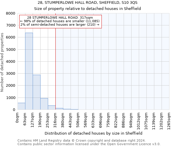 28, STUMPERLOWE HALL ROAD, SHEFFIELD, S10 3QS: Size of property relative to detached houses in Sheffield