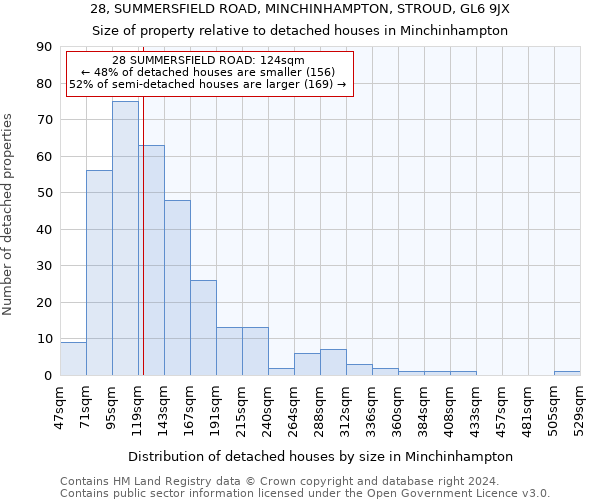 28, SUMMERSFIELD ROAD, MINCHINHAMPTON, STROUD, GL6 9JX: Size of property relative to detached houses in Minchinhampton