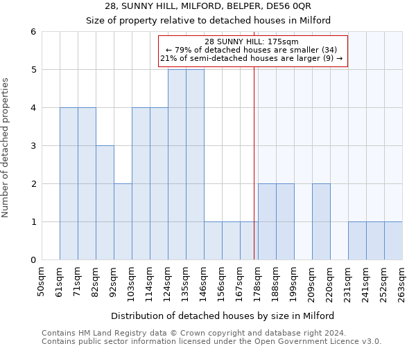 28, SUNNY HILL, MILFORD, BELPER, DE56 0QR: Size of property relative to detached houses in Milford