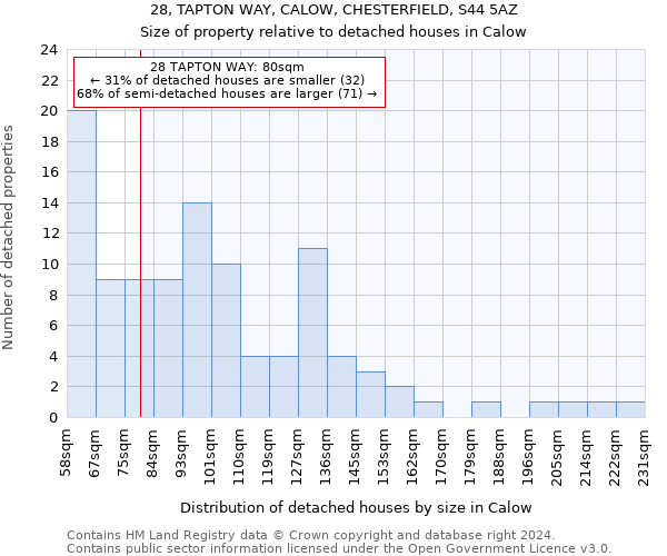 28, TAPTON WAY, CALOW, CHESTERFIELD, S44 5AZ: Size of property relative to detached houses in Calow