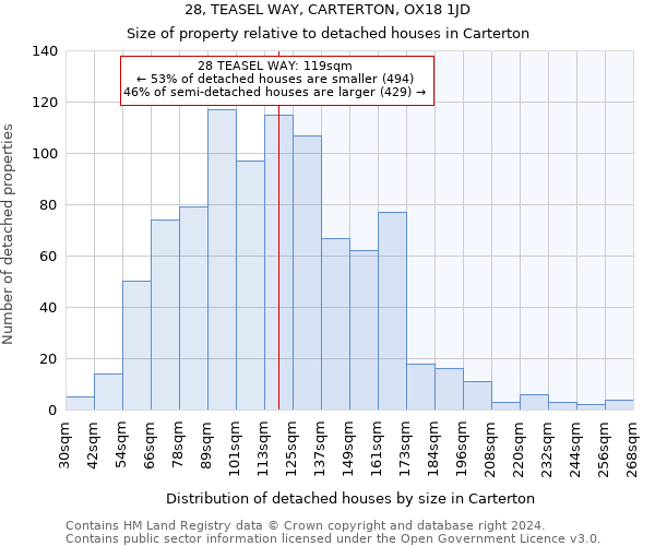 28, TEASEL WAY, CARTERTON, OX18 1JD: Size of property relative to detached houses in Carterton