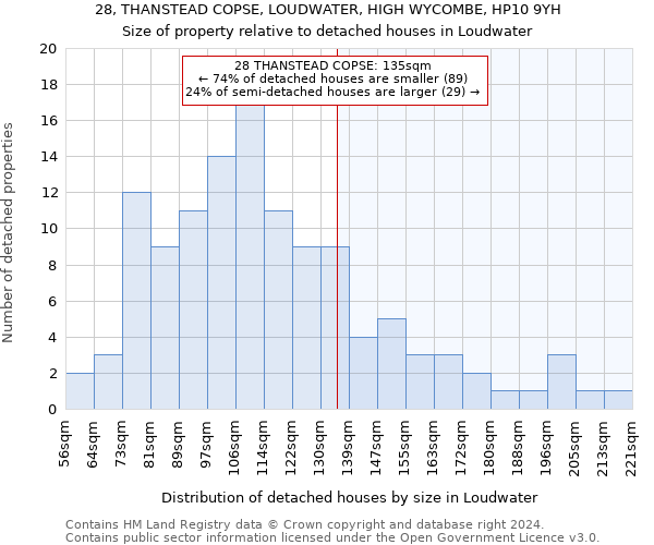 28, THANSTEAD COPSE, LOUDWATER, HIGH WYCOMBE, HP10 9YH: Size of property relative to detached houses in Loudwater