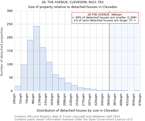 28, THE AVENUE, CLEVEDON, BS21 7EA: Size of property relative to detached houses in Clevedon