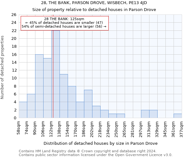 28, THE BANK, PARSON DROVE, WISBECH, PE13 4JD: Size of property relative to detached houses in Parson Drove