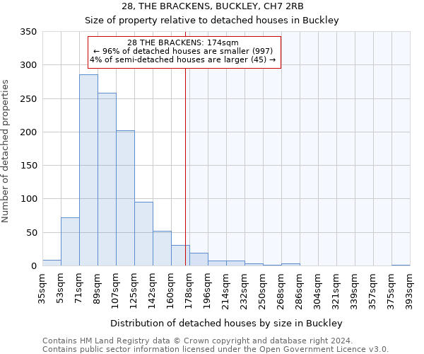 28, THE BRACKENS, BUCKLEY, CH7 2RB: Size of property relative to detached houses in Buckley