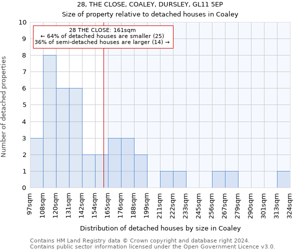 28, THE CLOSE, COALEY, DURSLEY, GL11 5EP: Size of property relative to detached houses in Coaley