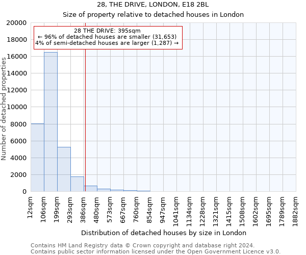 28, THE DRIVE, LONDON, E18 2BL: Size of property relative to detached houses in London