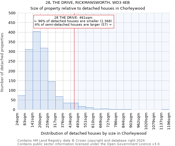 28, THE DRIVE, RICKMANSWORTH, WD3 4EB: Size of property relative to detached houses in Chorleywood