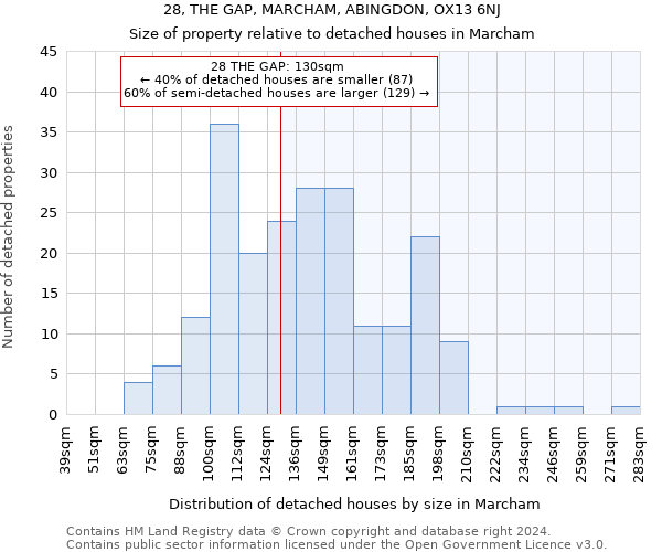 28, THE GAP, MARCHAM, ABINGDON, OX13 6NJ: Size of property relative to detached houses in Marcham