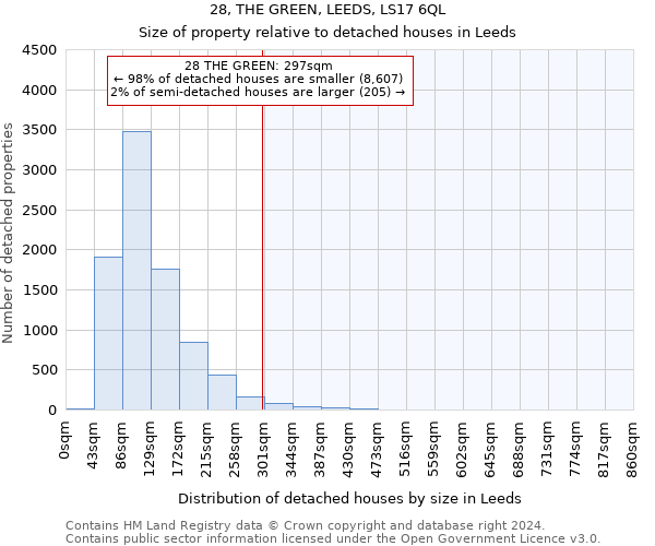 28, THE GREEN, LEEDS, LS17 6QL: Size of property relative to detached houses in Leeds