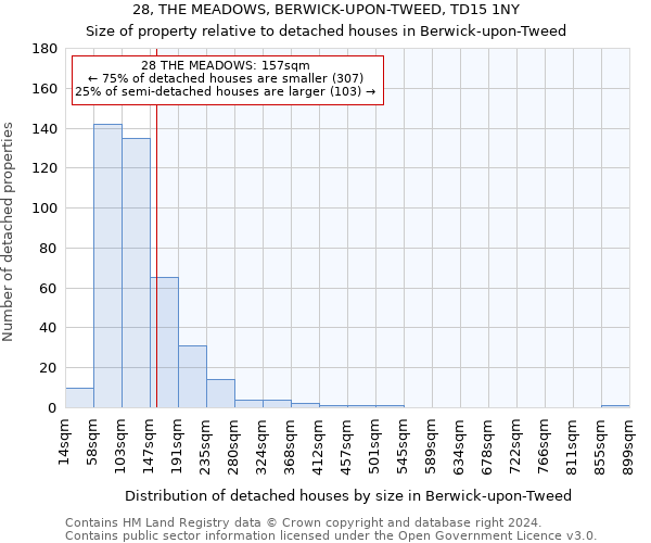 28, THE MEADOWS, BERWICK-UPON-TWEED, TD15 1NY: Size of property relative to detached houses in Berwick-upon-Tweed