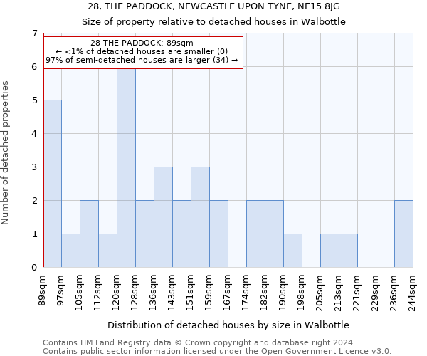 28, THE PADDOCK, NEWCASTLE UPON TYNE, NE15 8JG: Size of property relative to detached houses in Walbottle