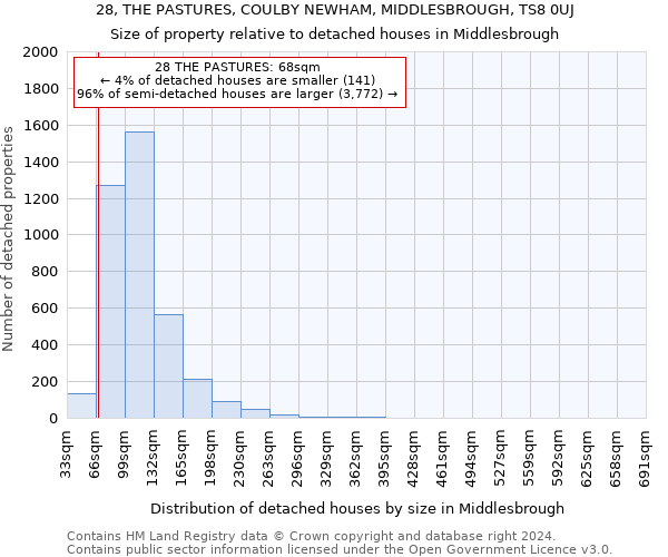 28, THE PASTURES, COULBY NEWHAM, MIDDLESBROUGH, TS8 0UJ: Size of property relative to detached houses in Middlesbrough