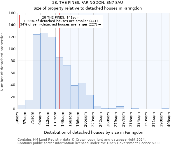 28, THE PINES, FARINGDON, SN7 8AU: Size of property relative to detached houses in Faringdon