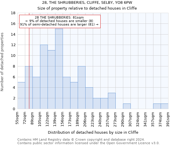 28, THE SHRUBBERIES, CLIFFE, SELBY, YO8 6PW: Size of property relative to detached houses in Cliffe