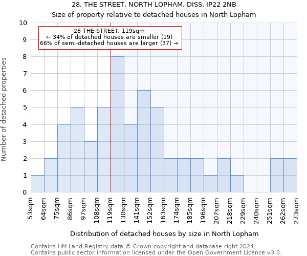 28, THE STREET, NORTH LOPHAM, DISS, IP22 2NB: Size of property relative to detached houses in North Lopham