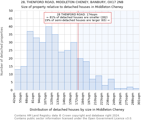 28, THENFORD ROAD, MIDDLETON CHENEY, BANBURY, OX17 2NB: Size of property relative to detached houses in Middleton Cheney