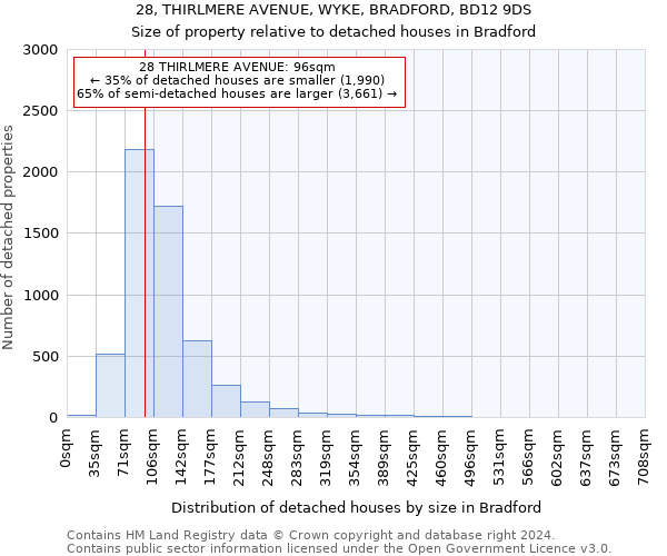 28, THIRLMERE AVENUE, WYKE, BRADFORD, BD12 9DS: Size of property relative to detached houses in Bradford