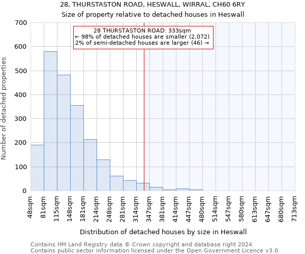 28, THURSTASTON ROAD, HESWALL, WIRRAL, CH60 6RY: Size of property relative to detached houses in Heswall