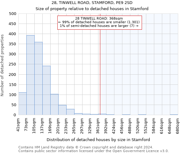 28, TINWELL ROAD, STAMFORD, PE9 2SD: Size of property relative to detached houses in Stamford