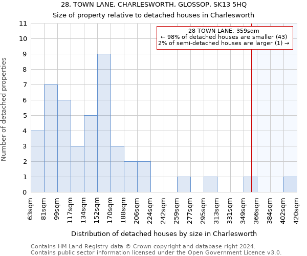 28, TOWN LANE, CHARLESWORTH, GLOSSOP, SK13 5HQ: Size of property relative to detached houses in Charlesworth