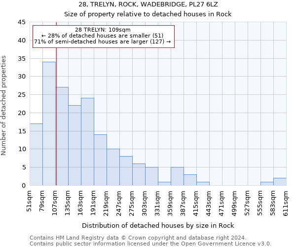 28, TRELYN, ROCK, WADEBRIDGE, PL27 6LZ: Size of property relative to detached houses in Rock