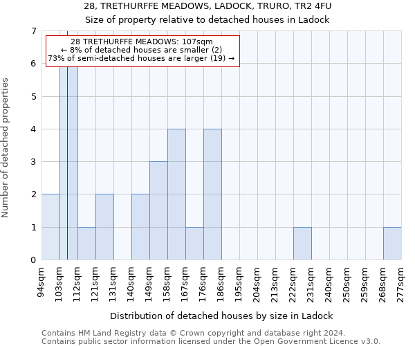 28, TRETHURFFE MEADOWS, LADOCK, TRURO, TR2 4FU: Size of property relative to detached houses in Ladock