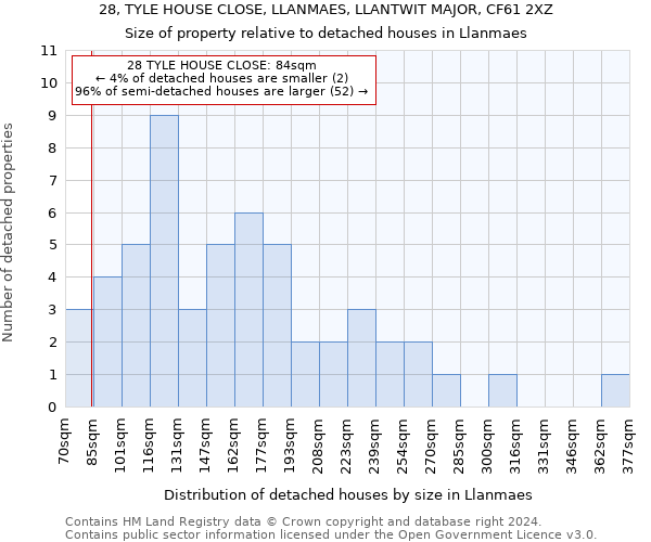 28, TYLE HOUSE CLOSE, LLANMAES, LLANTWIT MAJOR, CF61 2XZ: Size of property relative to detached houses in Llanmaes