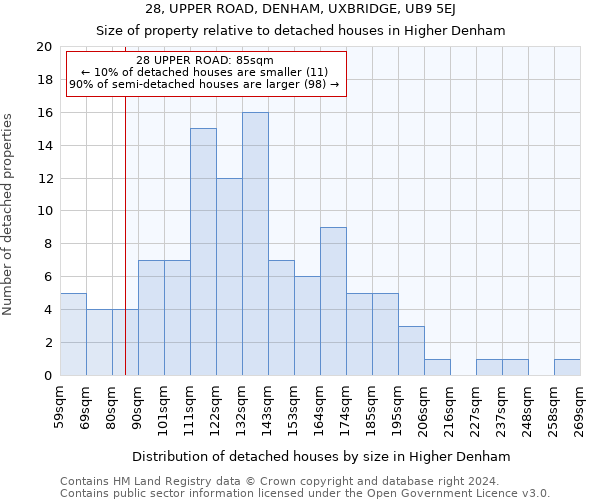 28, UPPER ROAD, DENHAM, UXBRIDGE, UB9 5EJ: Size of property relative to detached houses in Higher Denham