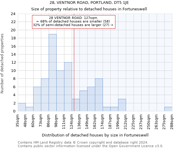 28, VENTNOR ROAD, PORTLAND, DT5 1JE: Size of property relative to detached houses in Fortuneswell