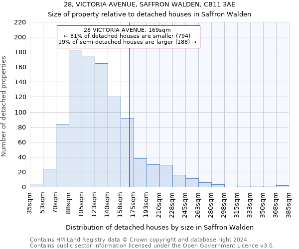 28, VICTORIA AVENUE, SAFFRON WALDEN, CB11 3AE: Size of property relative to detached houses in Saffron Walden